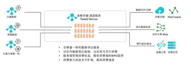 數(shù)據(jù)中臺(tái)之結(jié)構(gòu)化大數(shù)據(jù)存儲(chǔ)設(shè)計(jì)與處理支撐服務(wù)