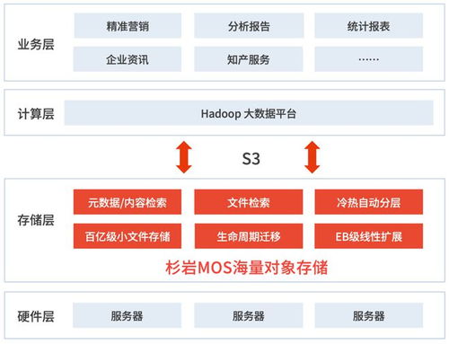一套存儲(chǔ)系統(tǒng)，撬動(dòng)多元業(yè)務(wù)場(chǎng)景 企知道大數(shù)據(jù)科創(chuàng)服務(wù)的數(shù)據(jù)處理與存儲(chǔ)新范式