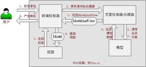 Spring MVC工作流程詳解與商品新增請(qǐng)求處理實(shí)踐——Java開(kāi)發(fā)者進(jìn)階之路